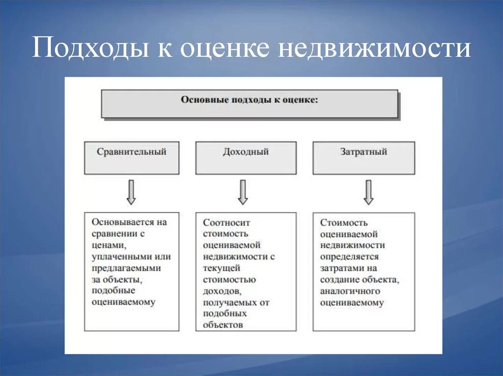 Стоимостная оценка реализации. Подходы к оценке недвижимости. Подходы оценки имущества. Подходы и методы оценки недвижимости. Подходы к оценке объектов недвижимости.