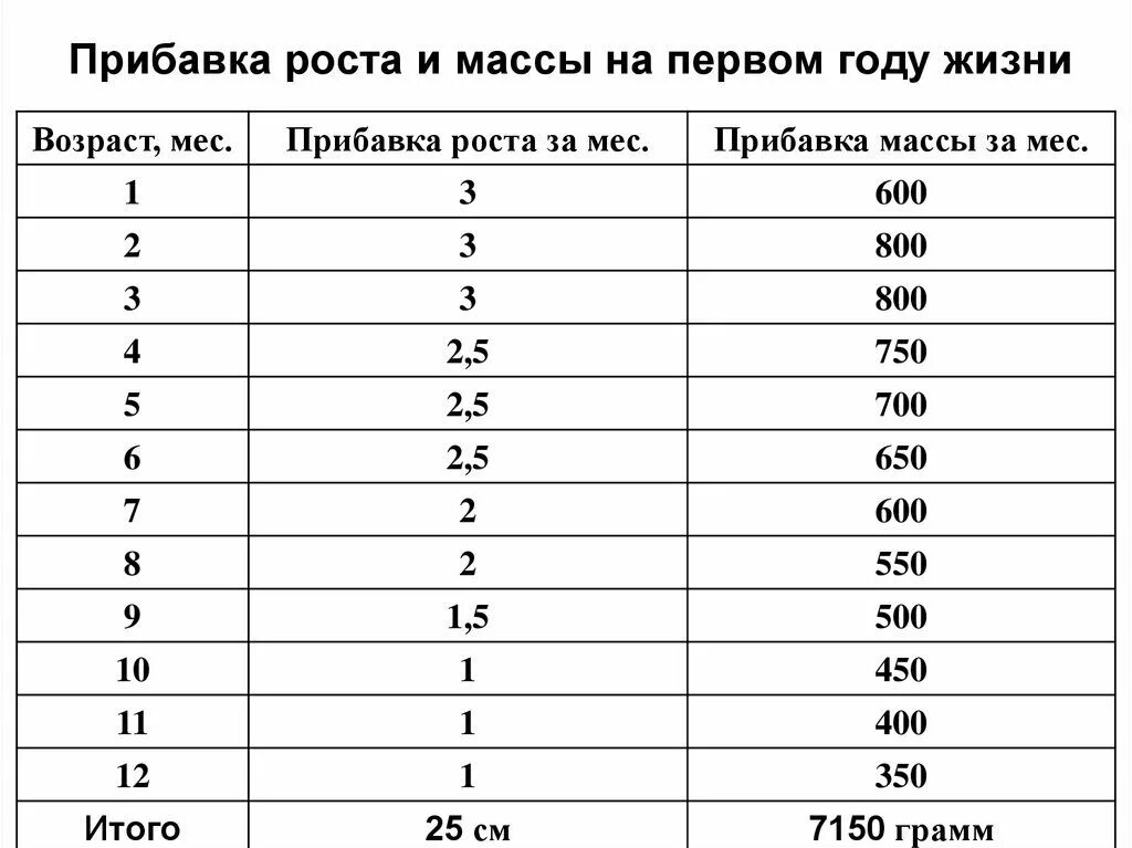 Прибавка веса на 1 году жизни ребенка. Прибавка массы тела на первом году. Прибавка массы тела на 1 году жизни. Прибавки в массе тела на первом году жизни таблица. По данным за 6 месяцев