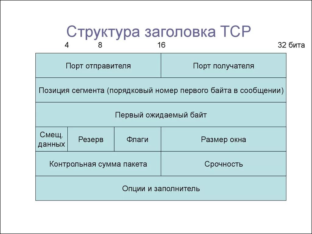 Tcp ip пакет