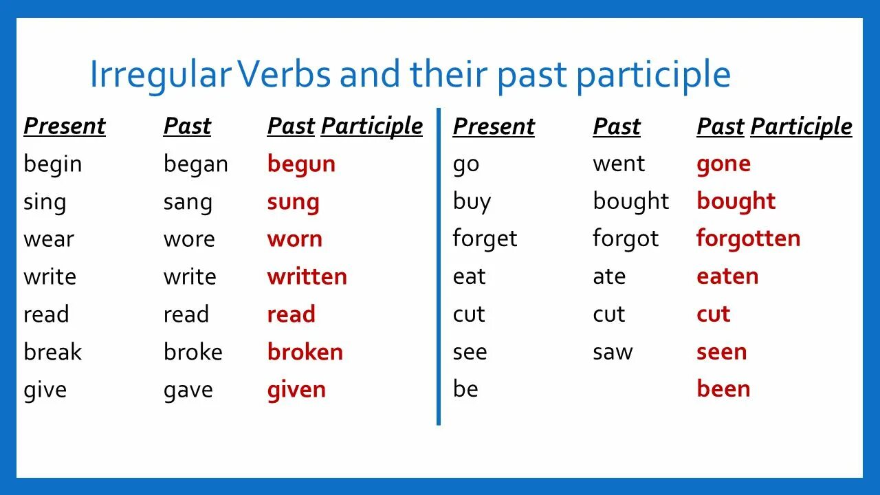 Третья форма reading. Past participle verbs. Форма past participle. Past participle правило. Past participle 2 таблица.