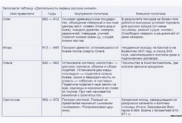 Таблица направление деятельности князей