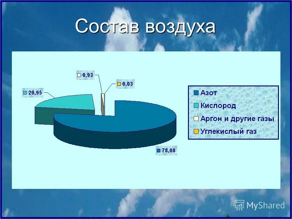 Кислород 21 в воздухе. Состав воздуха. Состав воздуха диаграмма. Воздух состав воздуха. Состав воздуха схема.