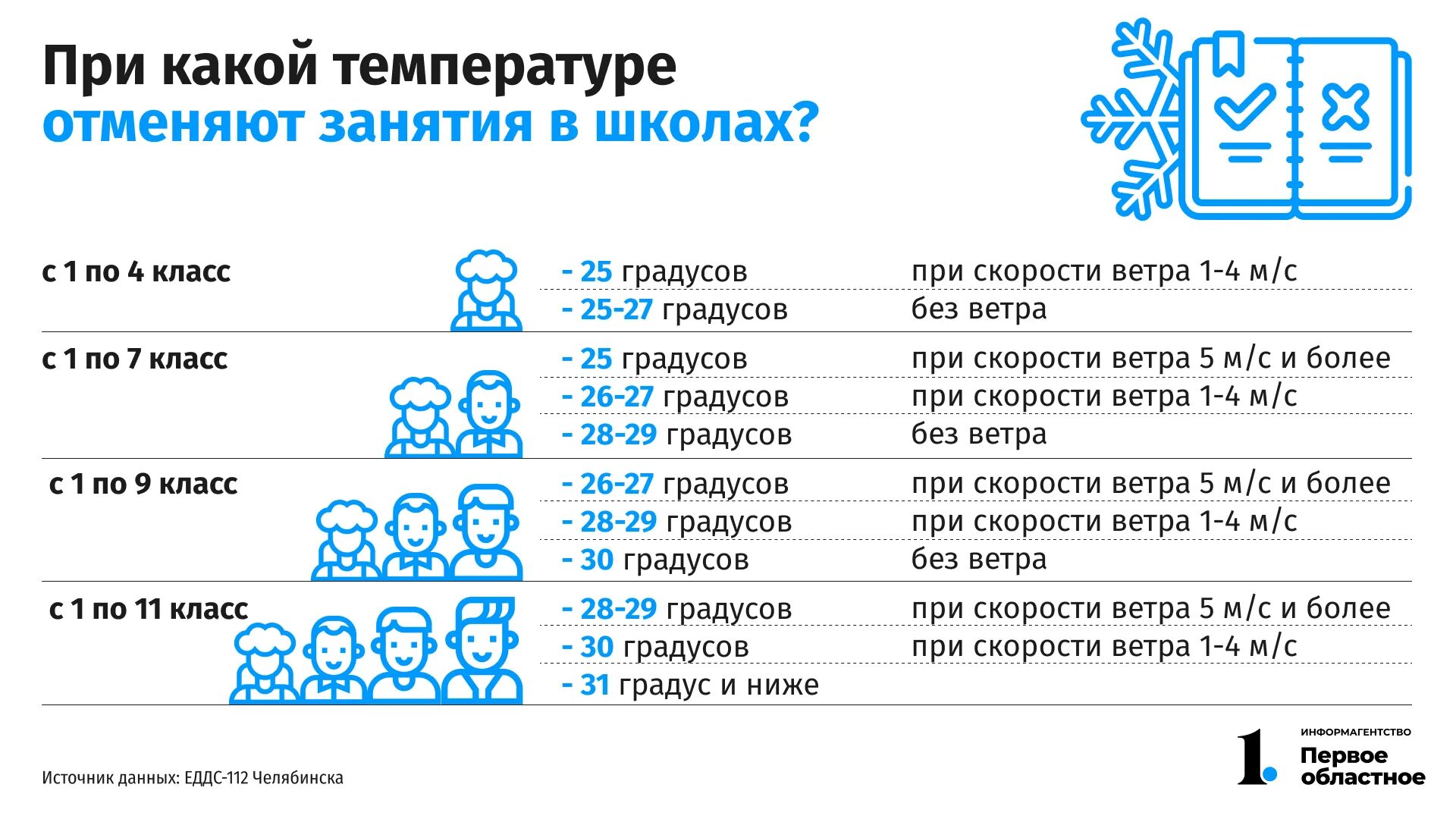 При какой температуре отменяют занятия в школе. При какой температуре отменяют занятия в школе в Челябинске. Температура при которой отменяются занятия в школе. Занятия в школах Челябинска. 20 февраля отмена занятий в школах челябинска