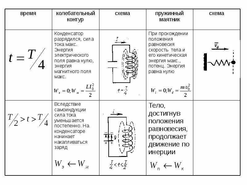 Энергия магнитного поля конденсатора график. Схема электромагнитных колебаний в колебательном контуре. электрическая схема колебательного контура. колебательный контур энергия контура. колебательный контур физика 11 класс формулы.