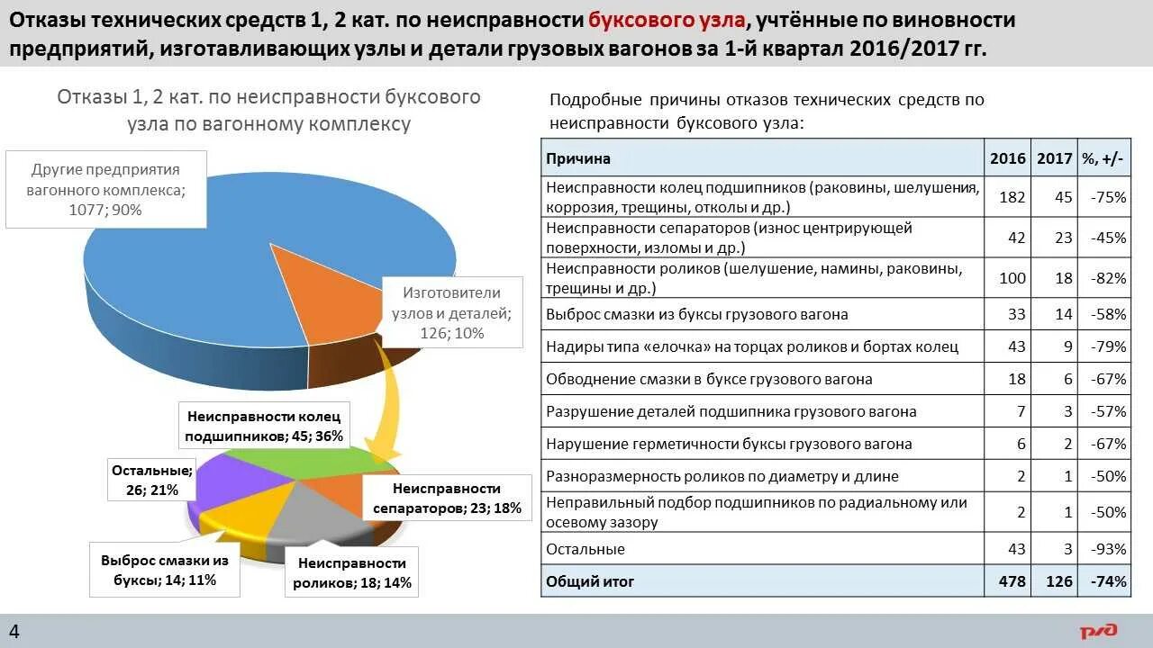 Виды отказов. Отказы технических средств. Отказ это ржд. Анализ отказов технических средств. Виды отказов оборудования.