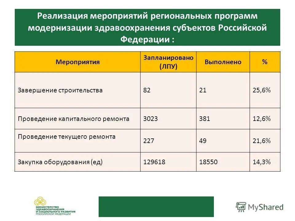 Модернизация в здравоохранении цели программы. Модернизация системы здравоохранения. Медицинские показатели. Программа модернизации здравоохранения рф. Программа модернизации образования.