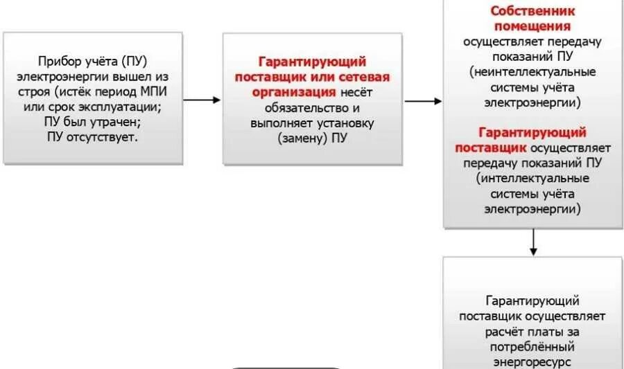 Приборы учета электроэнергии с 1 июля 2020. Постановление о замене счетчика электроэнергии с 01.07.2020. Смена счетчика электроэнергии в 2020 году. 554 Постановление от 18.04.2020.