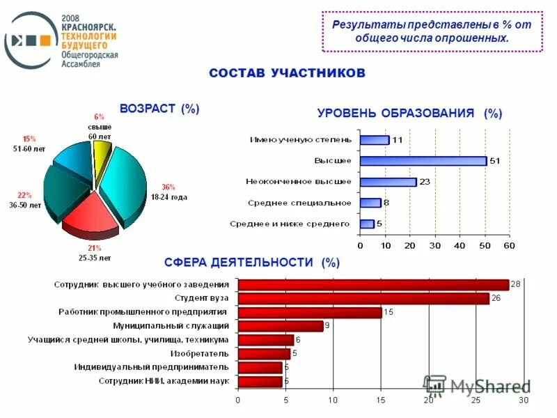 Результаты будущих событий