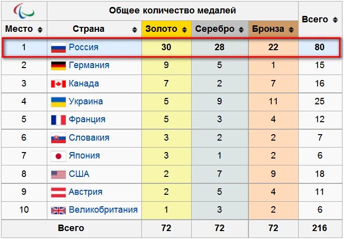 Самое большое количество олимпийских медалей. Медальный зачет зимней Паралимпиады 2014. Зимние Паралимпийские игры 2014 медальный зачёт.