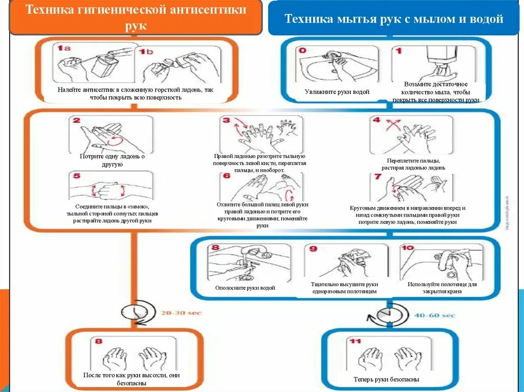 Гигиеническая и хирургическая обработка. Обработка рук по санпину алгоритм. Схема гигиенического мытья рук медперсонала. Гигиеническая обработка рук медицинского персонала по САНПИН 2022. Хирургический метод мытья рук.