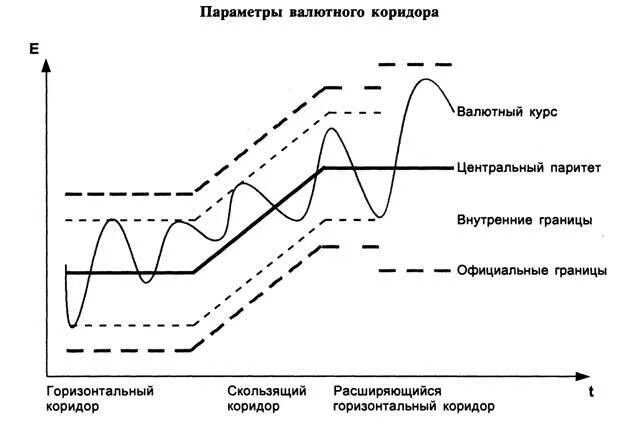 Валютный коридор 1995. Режим валютного коридора. Политика валютного коридора. Установление валютного коридора. Валютный коридор это