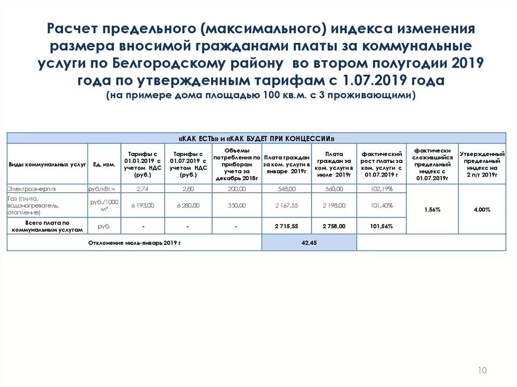 Расчет размера платы за коммунальные услуги. Расчет предельного индекса платы за коммунальные услуги. Индекса платы граждан за коммунальные. Индекс роста платы граждан за коммунальные услуги.