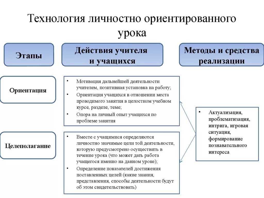 Личностно ориентированный метод обучения