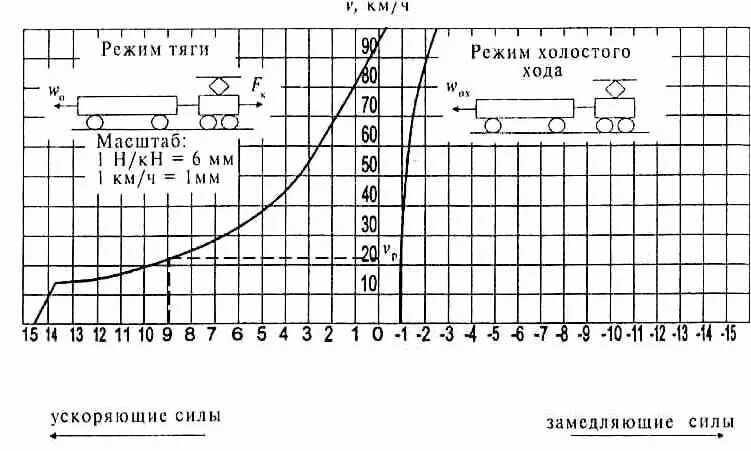 Режим тяги электровоза. Диаграмма удельных равнодействующих сил поезда. Диаграмма удельных ускоряющих и замедляющих сил поезда. График тяги.