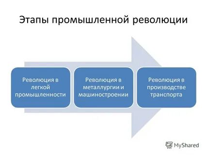 Основные этапы промышленного переворота
