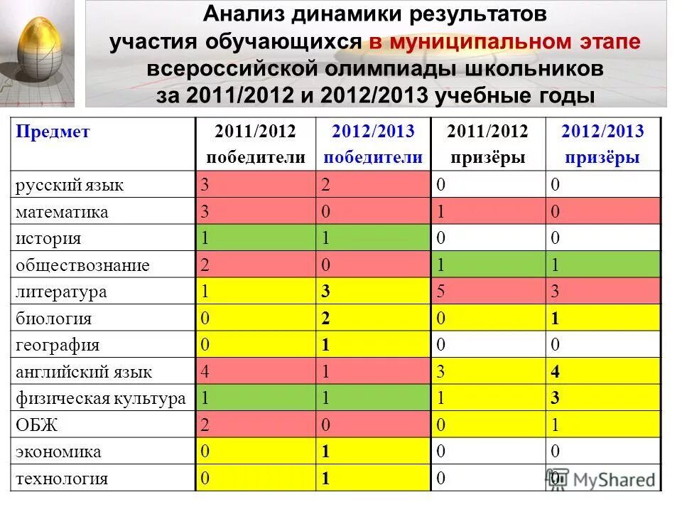 Результат участия в олимпиадах