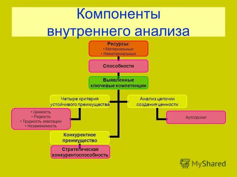 необходимые компоненты исследования