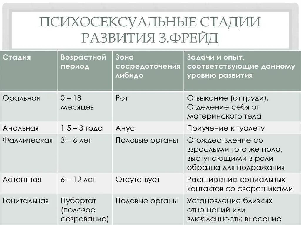 Теория развития з фрейда. Возрастные периоды психосексуального развития по Фрейду. Психосексуальные фазы развития Фрейд. Периодизация психического развития Фрейда. Фазы психосексуального развития (з.Фрейд).