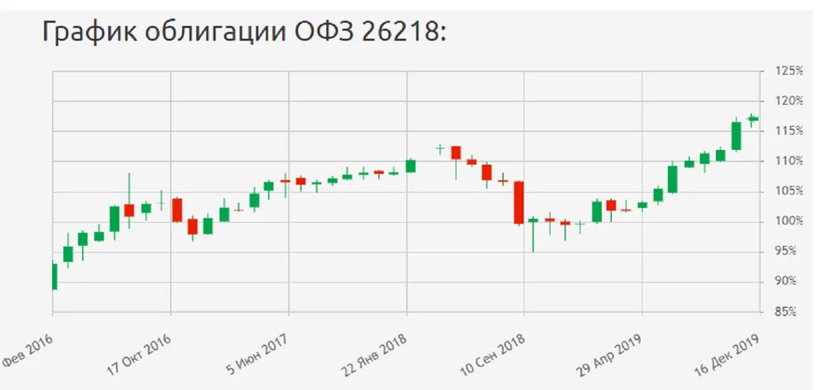 Облигации ОФЗ. ОФЗ доходность 2022. График долгосрочных ОФЗ. Скупка ОФЗ. Облигации офз 2024