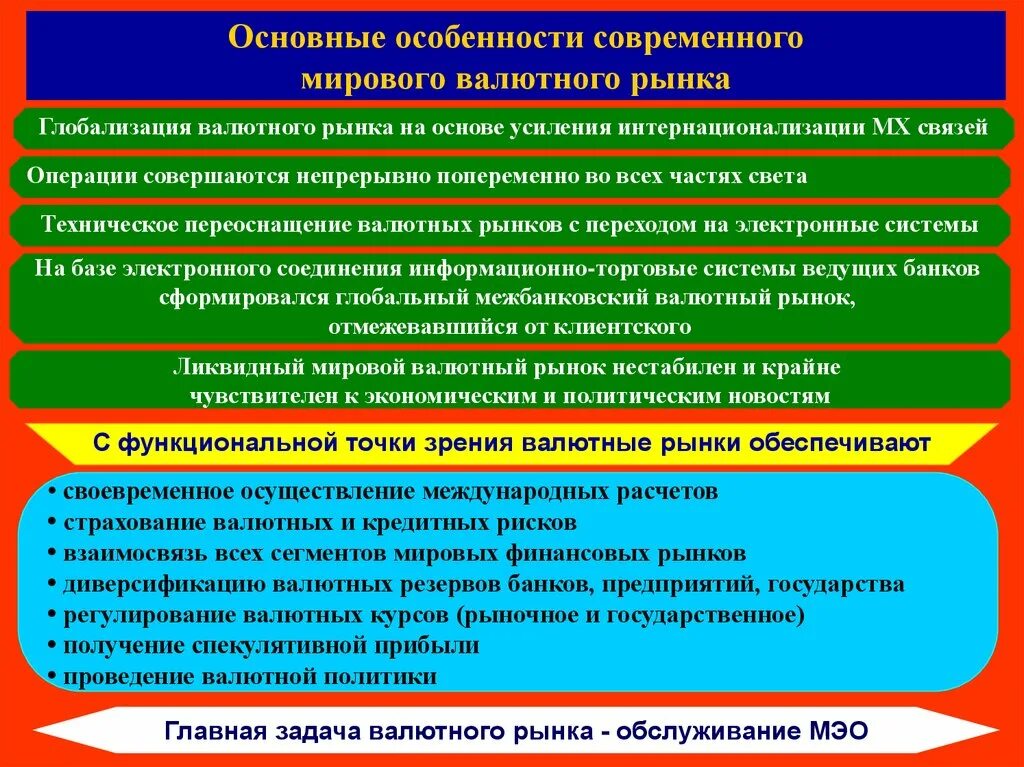 Особенности современного валютного рынка. Мировой валютный рынок валютные операции. Особенности мирового валютного рынка. Специфика валютного рынка. Особенности мирового рынка