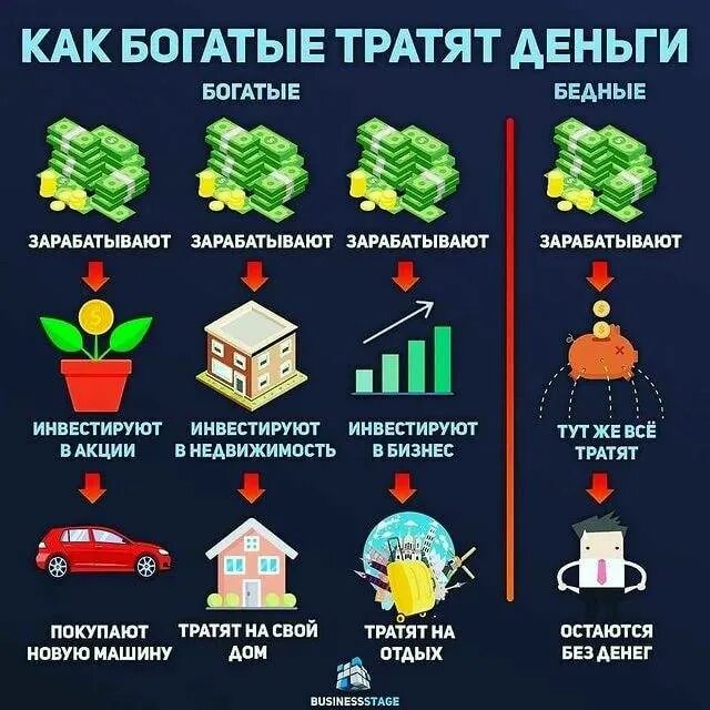 Принципы помогающие человеку разумно расходовать деньги. Как тратят деньги богатые и бедные. как богатые тратят деньги. мышление богатого человека. мышление богатого и бедного.