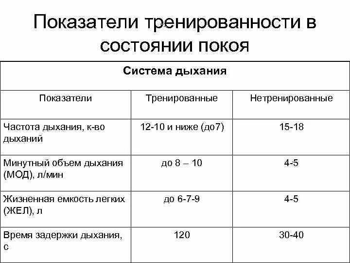 Показатели функциональных резервов системы дыхания. Важные показатели здоровья у человека в норме. Показатели тренированности в покое. Физиологические показатели тренированности.