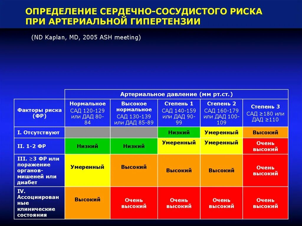 Гипертония 2 стадии 2 степени риск. Сердечно сосудистый риск при гипертонической болезни. Выявление факторов риска при гипертонической болезни. Шкаша по артериальной гипертензии. Факторы риска артериальной гипертензии таблица.