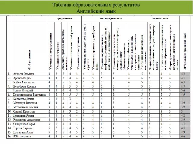 Мониторинговая карта оценки личностных результатов обучающихся. Таблица образовательных результатов. Таблица предметных результатов по классам. Мониторинг по английскому языку. Результаты прохождения обучения