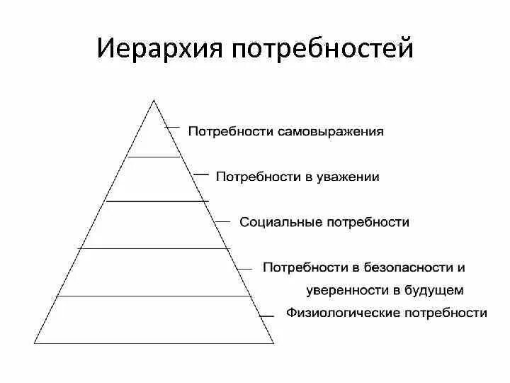 Выразить иерархию