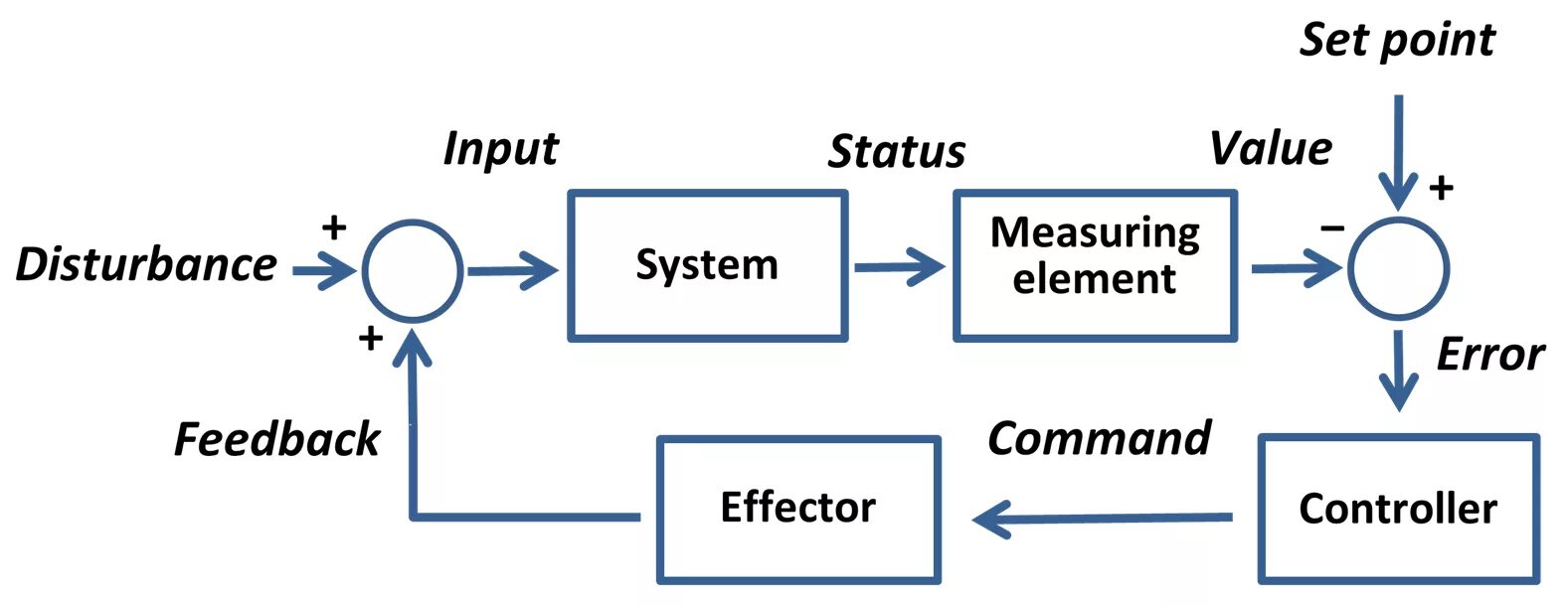 Systems википедия. Feedback Control. Feedback Control System примеры. Automatic Control feedback. Control_point на схеме.