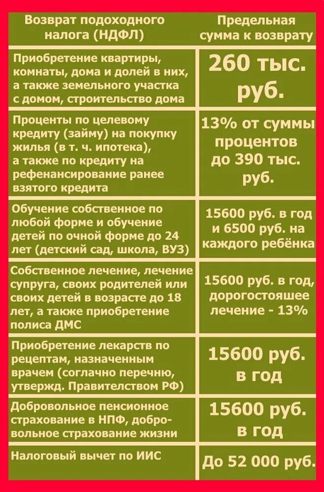 С какой суммы можно вернуть ндфл. Возврат подоходного налога. Возврат налога НДФЛ. С чего можно вернуть подоходный налог. За что можно вернутьтподоходный налог.