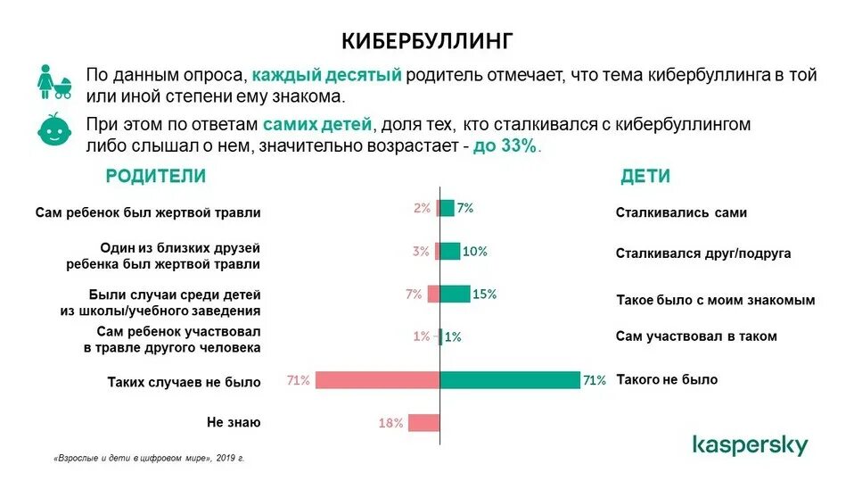 Проблема кибербуллинга. Статистика травли в интернете. Статистика кибербуллинга в интернете. Анкета для родителей про кибербуллинг. Статистика по кибербуллингу в России.