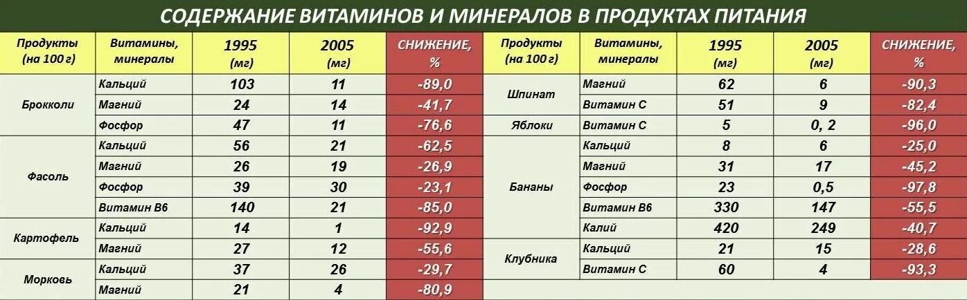 Как изменится количество витамина а после пореза. Витамины и микроэлементы в продуктах питания таблица. Витамины и минералы в продуктах питания таблица. Таблица продуктов с содержанием витаминов и минералов. Таблица содержания витаминов и минералов в продуктах.