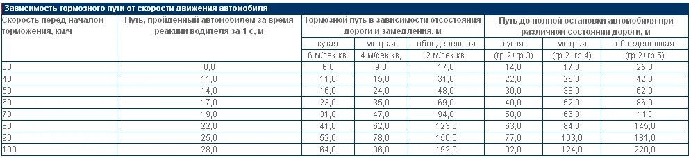 При какой скорости движения. Остановочный путь автомобиля при скорости 60 кмч таблица. таблица тормозного пути и скорости легкового автомобиля. остановочный путь автомобиля при скорости 60 кмч. тормозной путь ваз 2104.