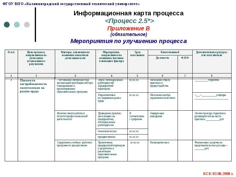Информационные карты процессов