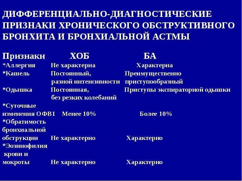 Дифференциальный диагноз хронического. Для хронического обструктивного бронхита характерно. Изменения в крови при хроническом обструктивном бронхите. Клинические проявления обструктивного бронхита. Дифференциальный диагноз бронхиальной астмы.