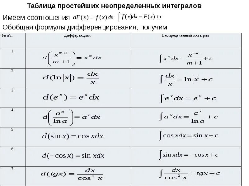 Таблица основных определённых интегралов. Расширенная таблица неопределённых интегралов. Свойства интегралов таблица. Таблица интегралов простых функций.