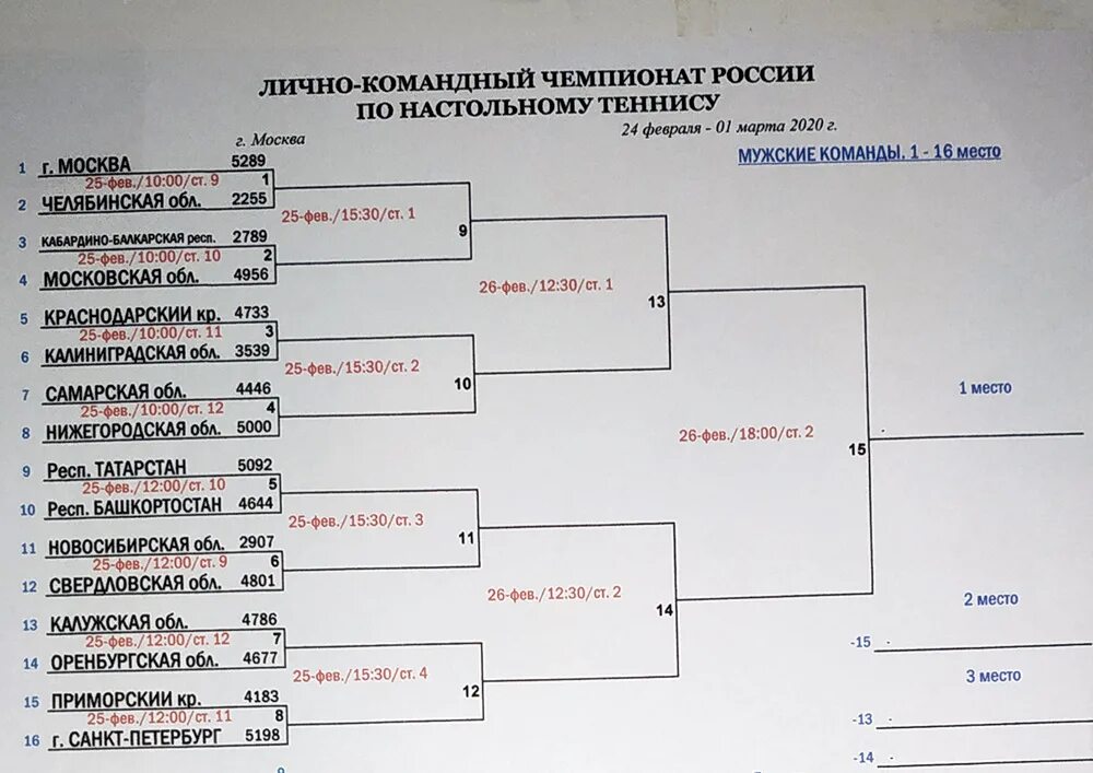 Сетка турнира по настольному теннису по олимпийской -2. Система проведения соревнований по настольному теннису 14 человек. Круговая система соревнований по настольному теннису. Турнирная сетка настольный теннис.