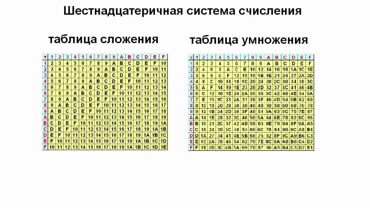 Таблица сложения 16 системы счисления. Таблица умножения 16 ричной системы счисления. 16 Ричная система счисления таблица. Таблица сложения и умножения в шестнадцатеричной системе счисления. В шестнадцатеричной системе счисления используются чисел