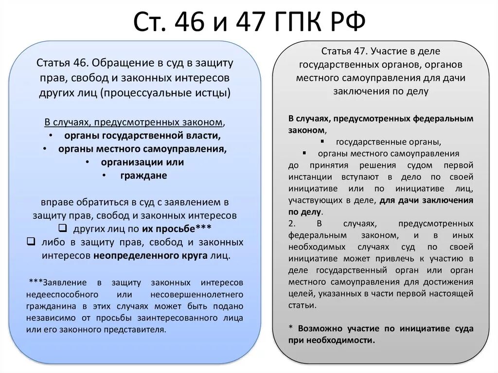 35 гпк рф комментарии. Статья 46 ГПК. Статьи по гражданским делам. Статьи ГПК. Право на защиту в суде ГПК.