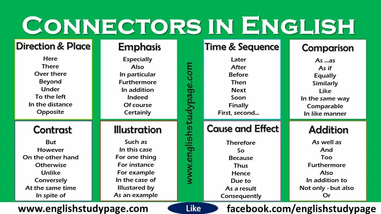 Connect english. Connectors в английском языке. Sequencers and Connectors в английском языке. Time Connectors в английском. Connectors in English Grammar с переводом.