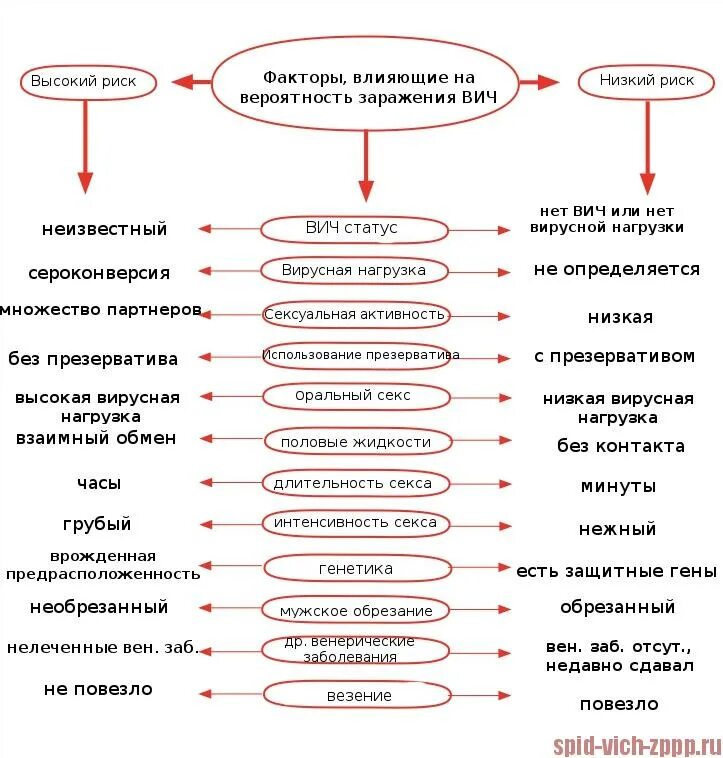 Можно заразиться вич если принимает партнер. Риск заразиться ВИЧ. Риски заражения ВИЧ. Риск заражения ВИЧ орально. Факторы риска инфицирования ВИЧ..