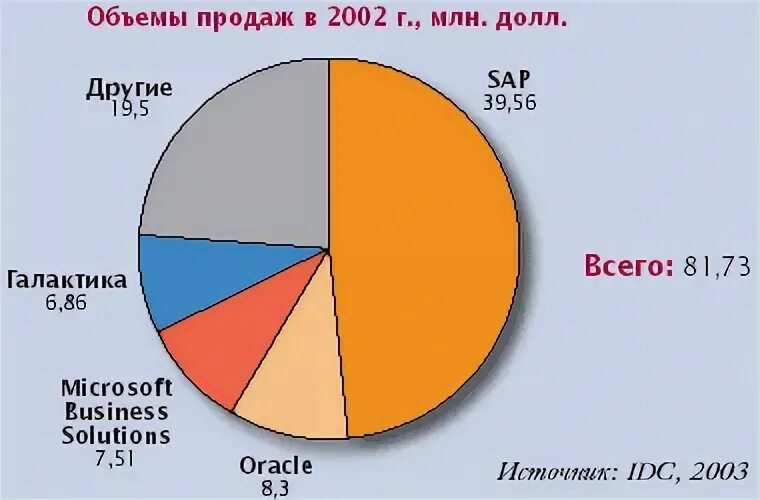 Рынок интеграций в россии