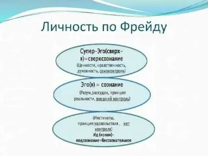 Личность по фрейду