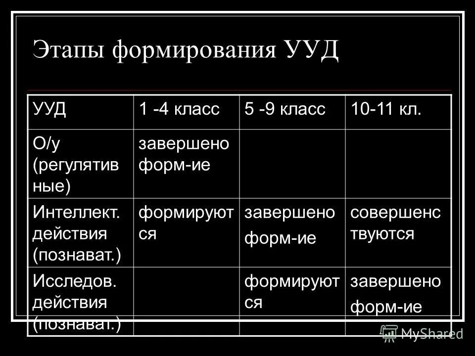Этапэтапы презентации. Этапы проектно-исследовательской деятельности. Этапы деятельности. Этапы в процессе формирования универсальных учебных действий. Последовательность этапов формирования понятий.