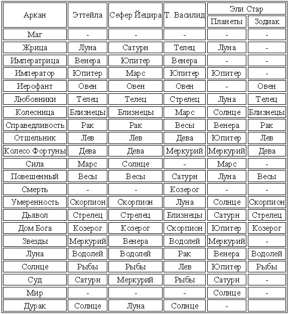 Какая карта таро какой знак зодиака. Астрологические соответствия карт Таро Старшие арканы. Таблица астрологических соответствий карт Таро. Таро и астрология соответствие Арканов. Таро Старшие арканы и астрологические соответствия.