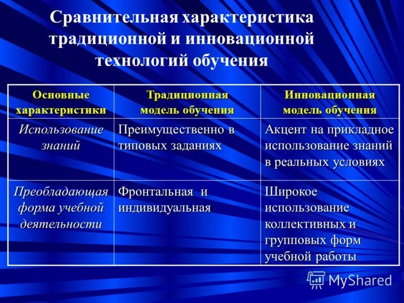 Характер инновационной деятельности. Сравнение традиционного и инновационного обучения. Традиционные и инновационные технологии. Традиционные и инновационные педагогические технологии. Традиционные и инновационные методы обучения.