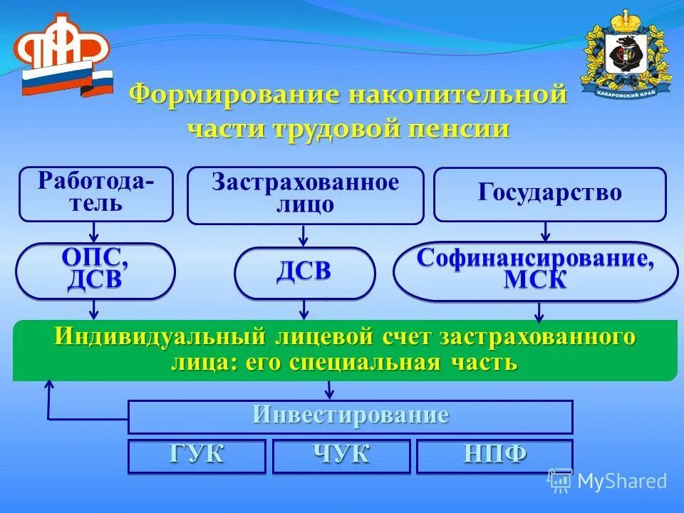 Застрахованные лица по обязательному пенсионному страхованию