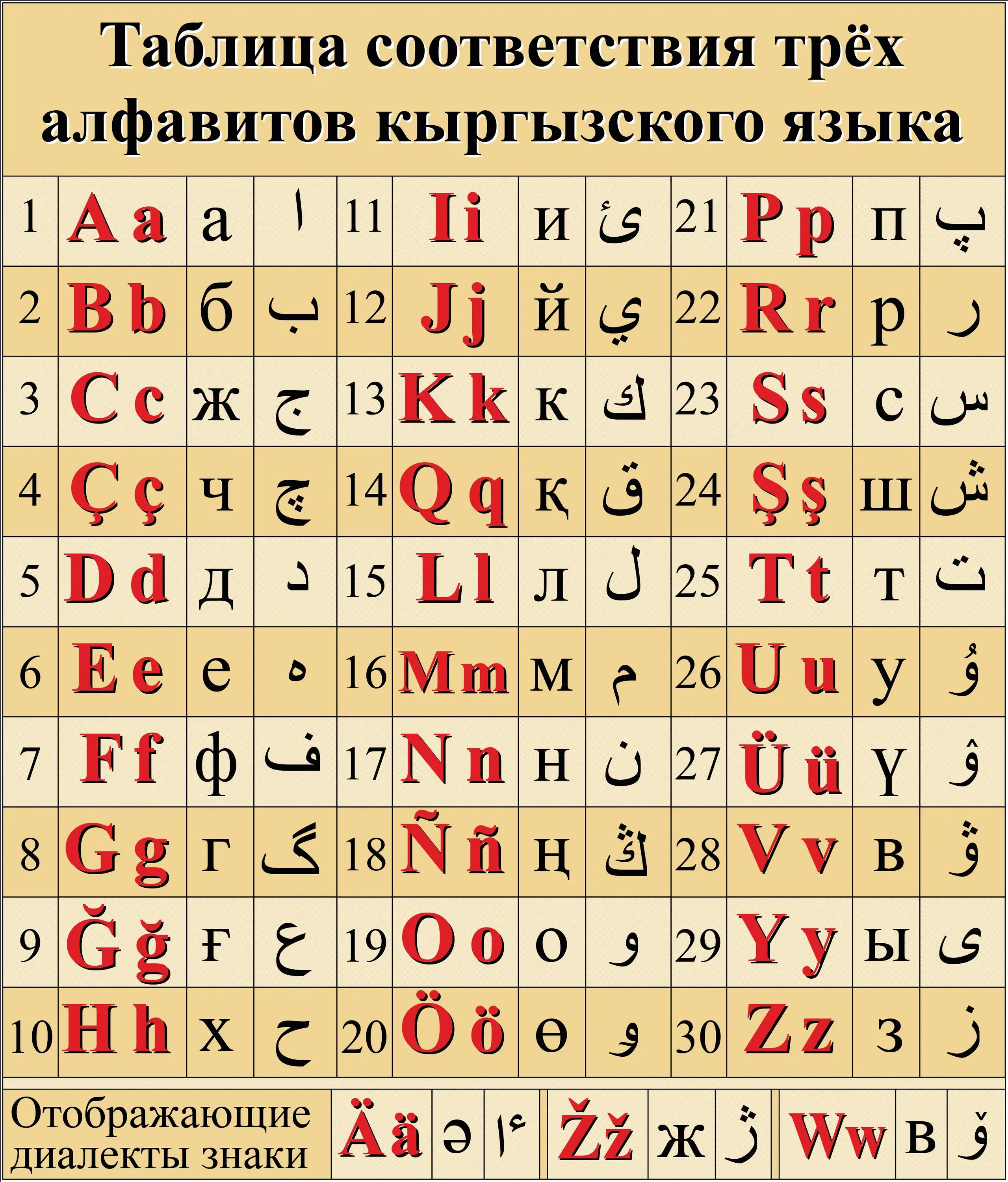 Киргиз перевод. Киргизия алфавит. Алфавит кыргызского языка. Алфавит древних кыргызов. Киргизский язык письменность.