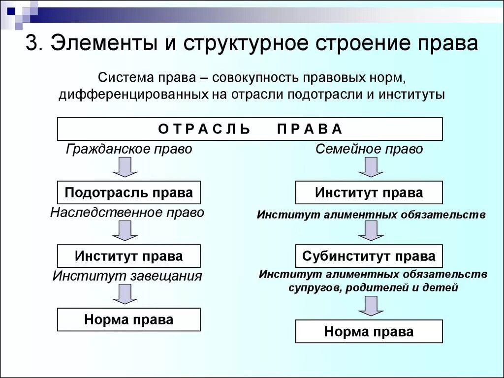 Сколько структурных